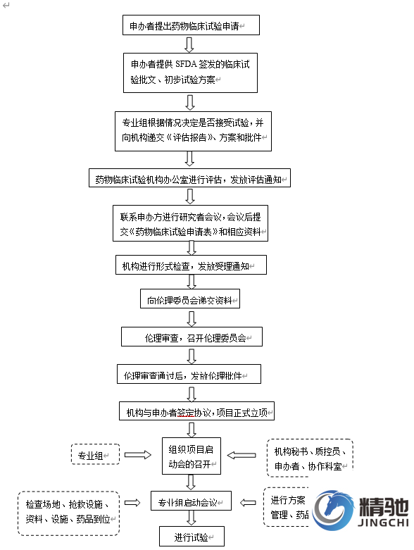 藥物臨床試驗詳細流程附圖解